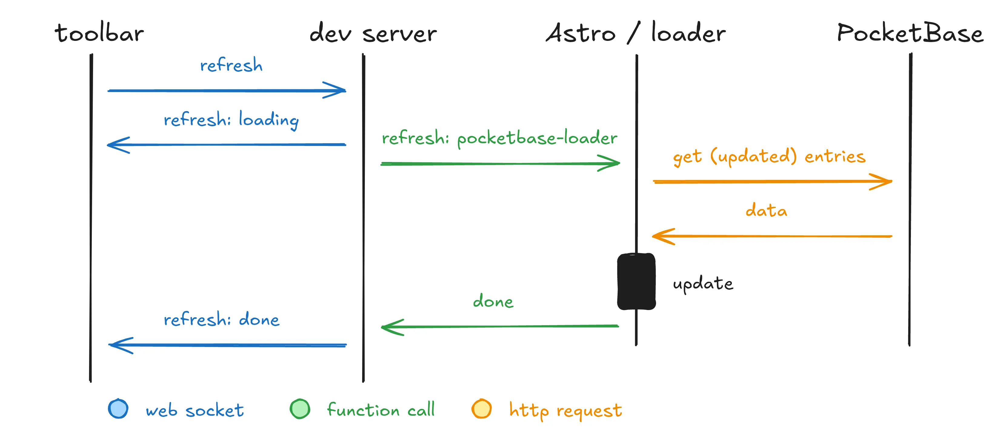 Communication between toolbar, dev-server, loader and PocketBase during a manual refresh