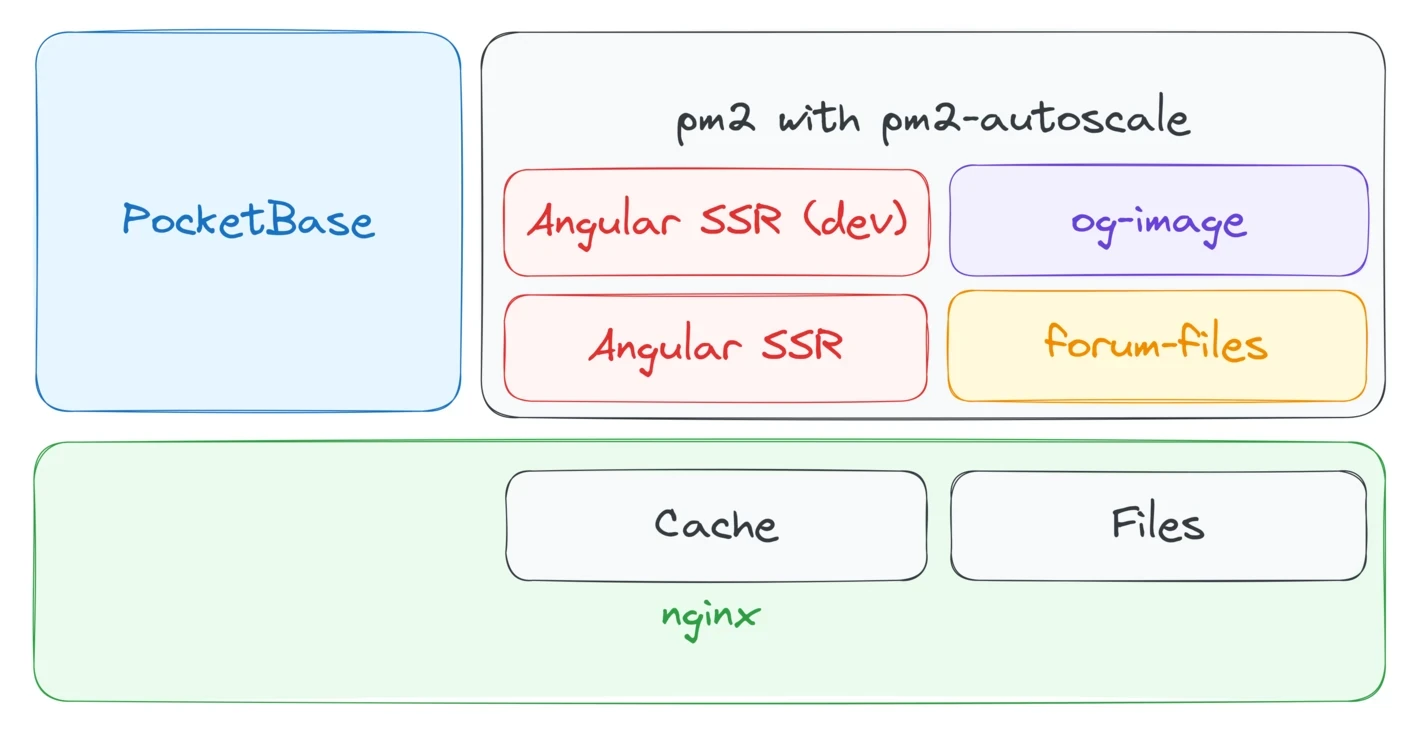 Building a modern e-learning website