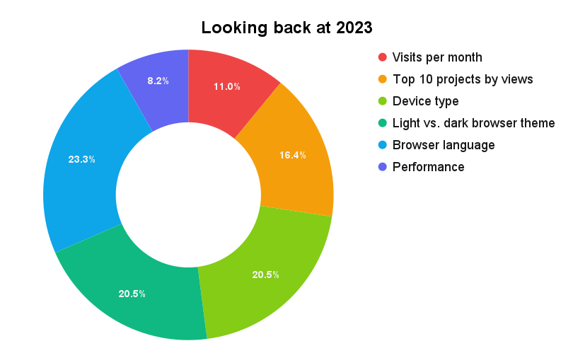 Yearly review: Looking back at 2023